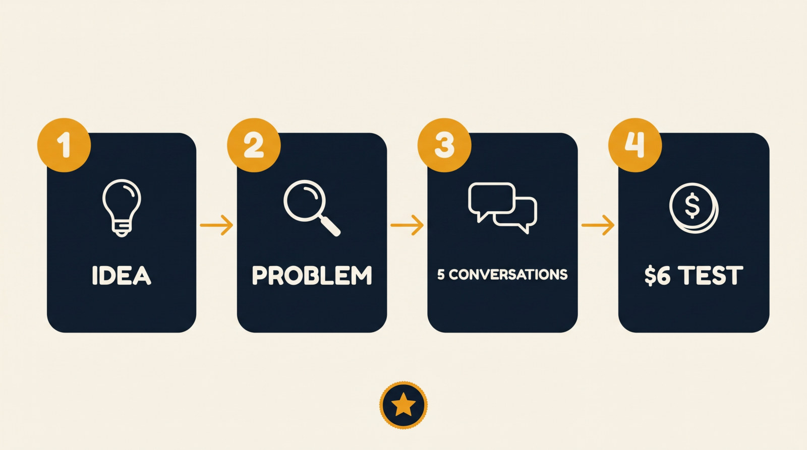 Four steps in order: 1, Idea. 2, Problem. 3, Five conversations. 4, A $6 test.